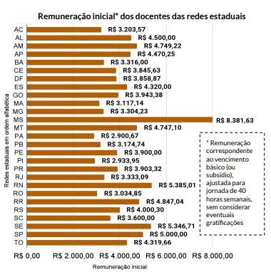 Levantamento salários iniciais de professores pelo país. Fonte SED MS.