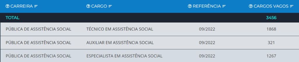 Tabela de cargos vagos na carreira Assistência Social da SEJUS DF