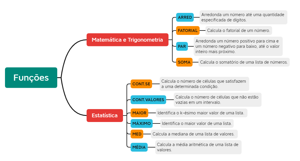 Figura 12 – Mapa mental com as funções matemáticas e estatísticas no Excel.