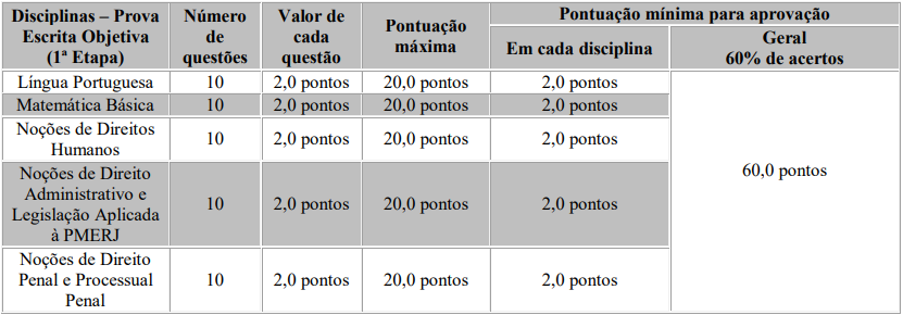 Quadro de prova objetiva concurso PMERJ - Termo de referência