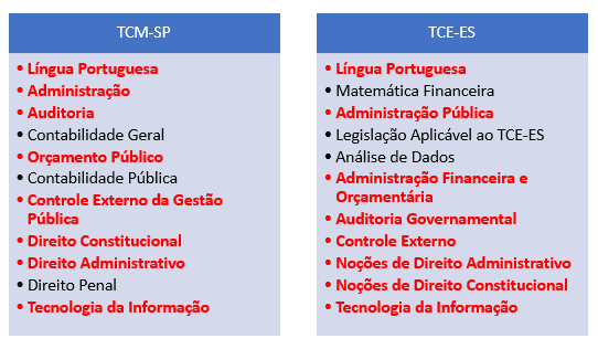 Figura 1 - Comparação de disciplinas em editais para cargos de Tecnologia da Informação da área de Controle.
