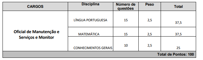 Quadro de prova objetiva do concurso Avaré