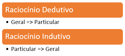 Figura 1 - Comparação entre os raciocínios dedutivo e indutivo para Língua Portuguesa da Receita Federal.