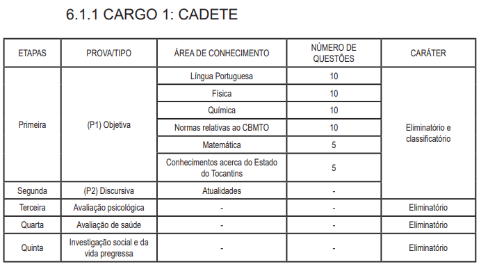 Tabela da prova objetiva ao cargo de Cadete do Concurso Bombeiros TO.