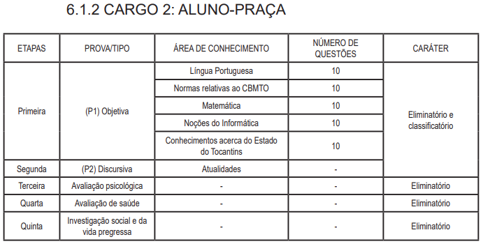 Tabela da prova objetiva ao cargo de Aluno-Praça do Concurso Bombeiros TO.