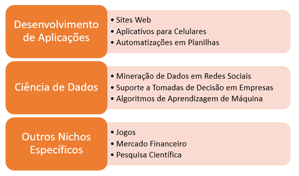 Figura 1 - Aplicações da linguagem Python.