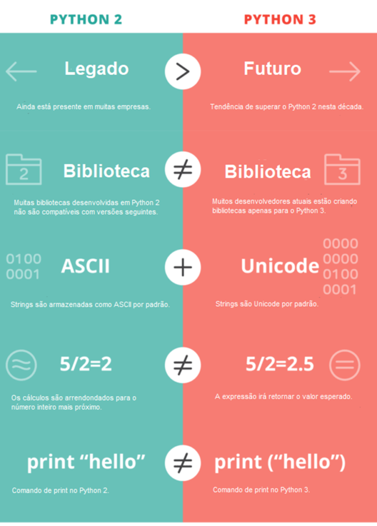 Figura 7 – Principais diferenças entre Python 2 e Python 3.