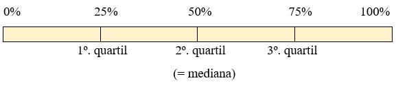 Figura 4 - Representação dos quartis.