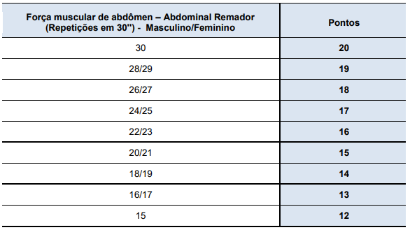 Quadro de exercícios físicos do TAF 