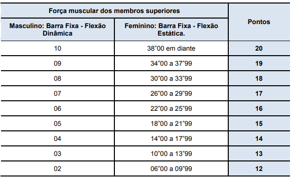 Quadro de exercícios físicos do TAF ao cargo de Oficial da PM MG.