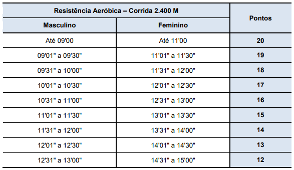 Tabela dos exercícios exigidos no TAF 