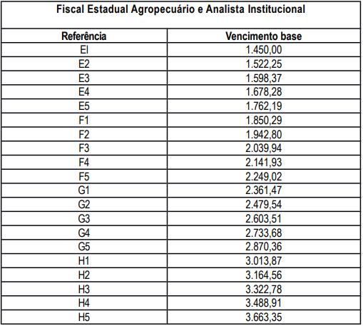 Estrutura remuneratória do concurso ADAGRI CE - Fiscal Estadual Agropecuário