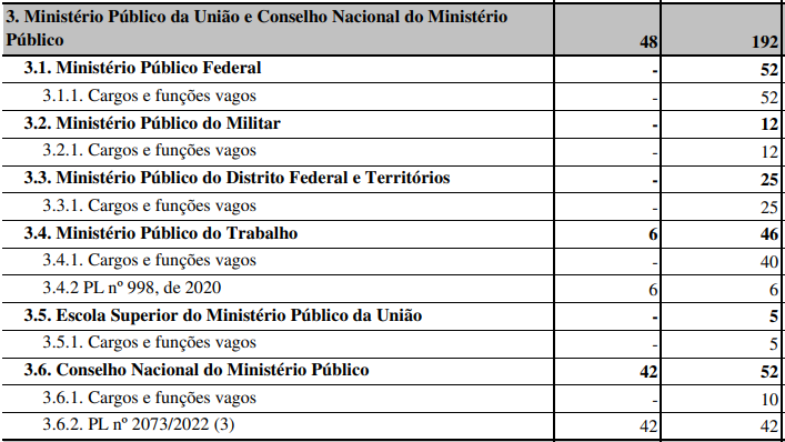 Orçamento 2023: cargos previstos MPU e CNMP