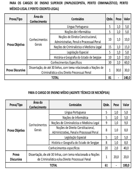 Tabela com as disciplinas, número de questões e peso para os níveis Médio e Superior.