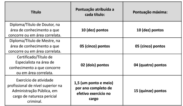 Prova de Títulos do concurso Perícia SE