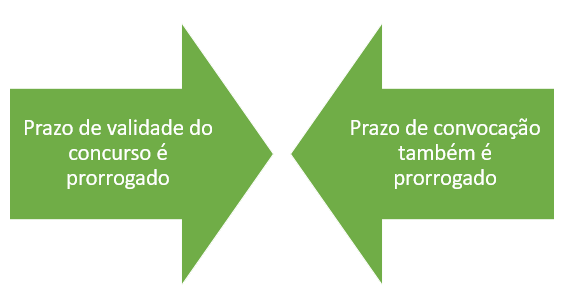 Figura 2 - Impacto do Aumento do Prazo de Validade no Prazo de Convocação.