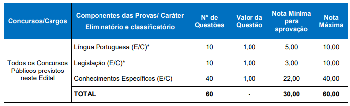 Tabela de detalhes da prova objetiva do Concurso PROCERGS