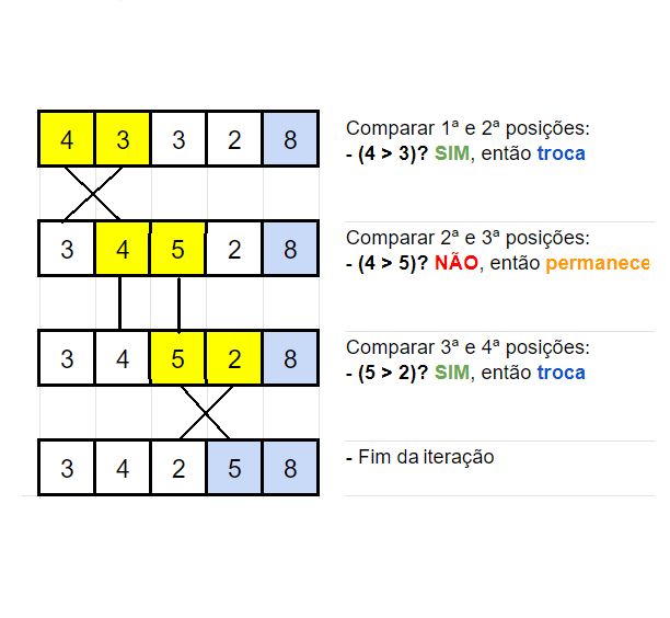 MPE-BA/2023) Algoritmos de ordenação são responsáveis por ordenar elementos  de uma estrutura de dados 