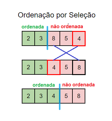 Métodos de ordenação