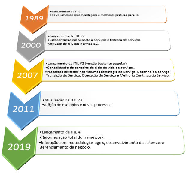 Figura 1 - Evolução da ITIL ao longo dos anos.