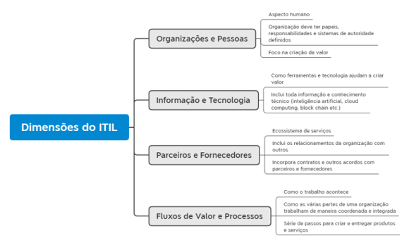 Figura 2 - Dimensões da ITIL 4.