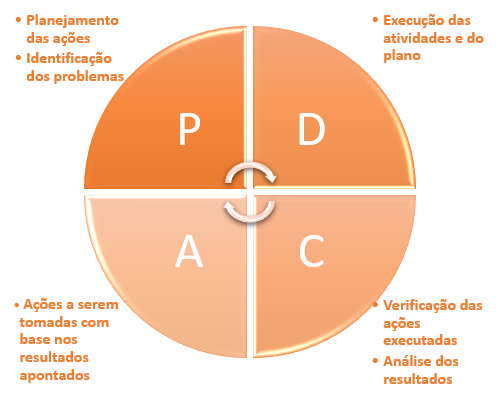 Figura 4 - Ciclo PDCA.