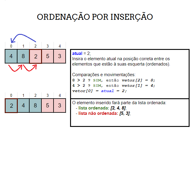 Implementação (em Python) e análise dos algoritmos de ordenação