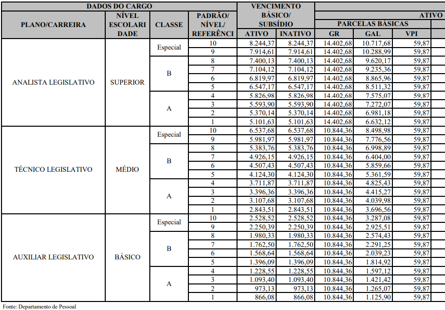 Tabela de Remuneração dos cargos na Câmara dos Deputados.