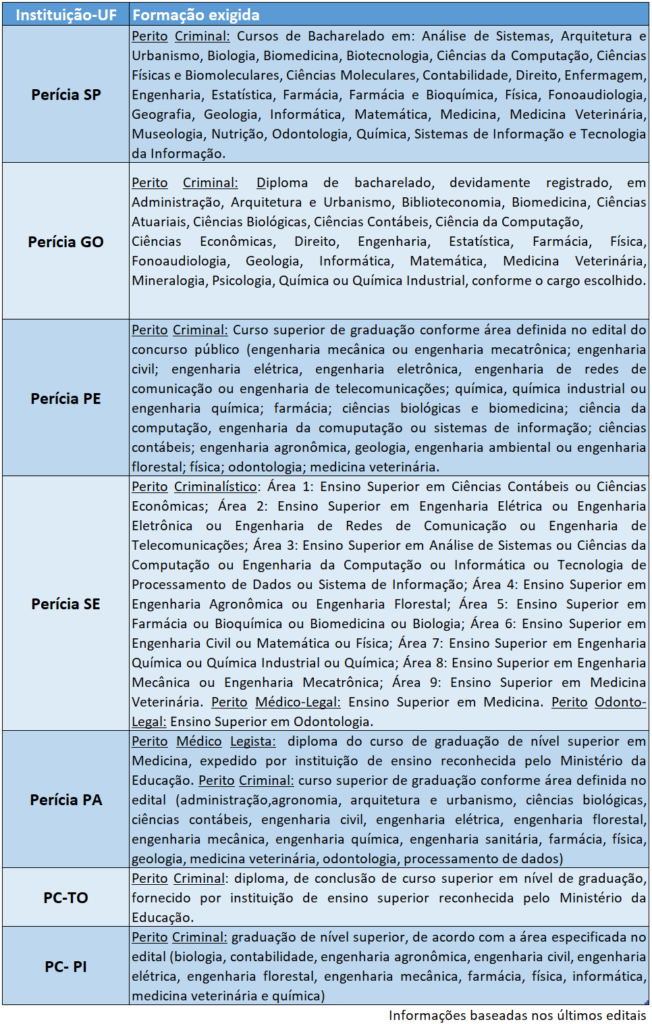 Concurso Perito Criminal - Editais previstos para 2023 e 2024 - Mapa  Concursos