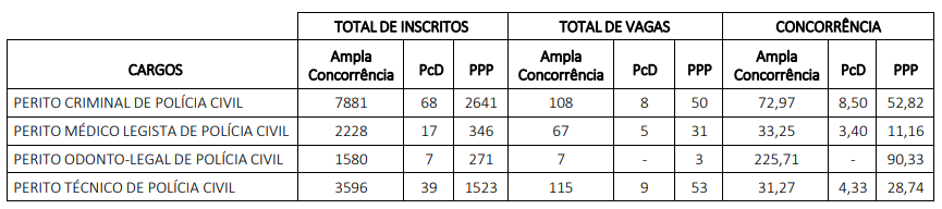 Concurso Polícia Científica SC: resultado é homologado!