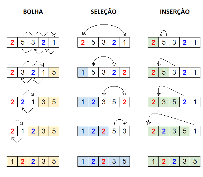 Métodos de ordenação - Bubble Sort, Insertion Sort Selection Sort 