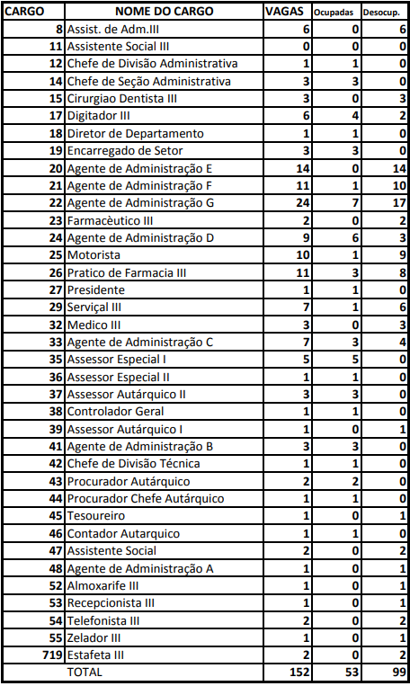 Tabela com os cargos vagos e ocupados no IPREF Guarulhos
