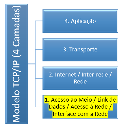 Figura 2 - Camadas do Modelo TCP/IP (Versão com 4 Camadas).
