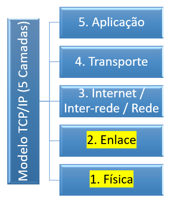 Figura 3 - Camadas do Modelo TCP/IP (Versão com 5 Camadas).