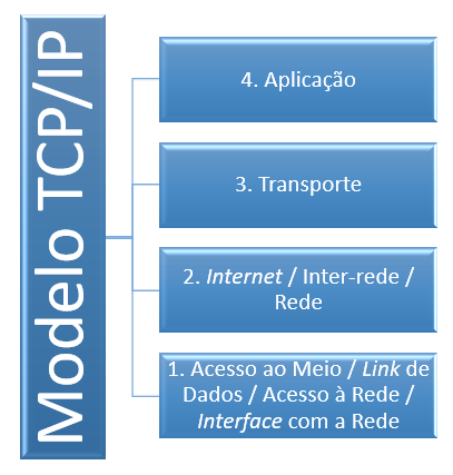 Figura 1 - Camadas do Modelo TCP/IP.