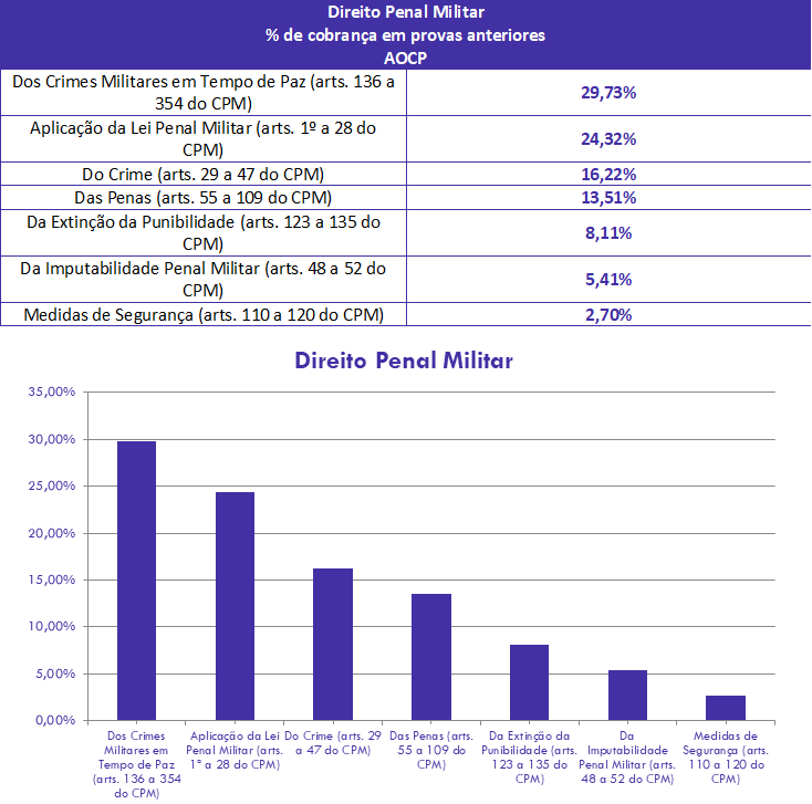 concurso, passo, Direito Penal Militar para Soldado PM-DF