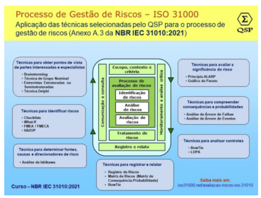 Processo de Gestão de Riscos - ISO 31000