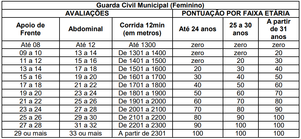 Tabela de Índices para o TAF do concurso GCM Carapicuíba.