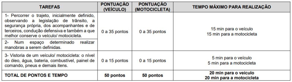 Tabela com os critérios da prova prática do Concurso GCM Carapicuíba.