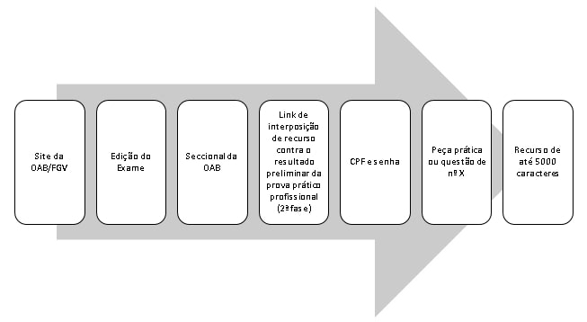 fluxo de interposição de recursos na 2ª fase do Exame de Ordem dos Advogados do Brasil