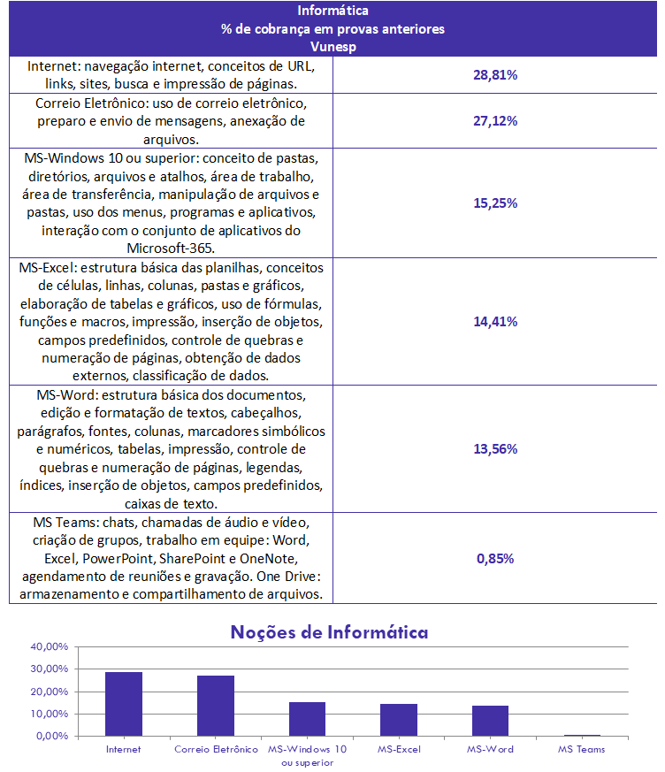 concurso, passo, Informática para Escrevente Judiciário TJ-SP