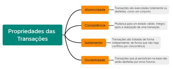Figura 2 - Mapa Mental das Propriedades das Transações.
