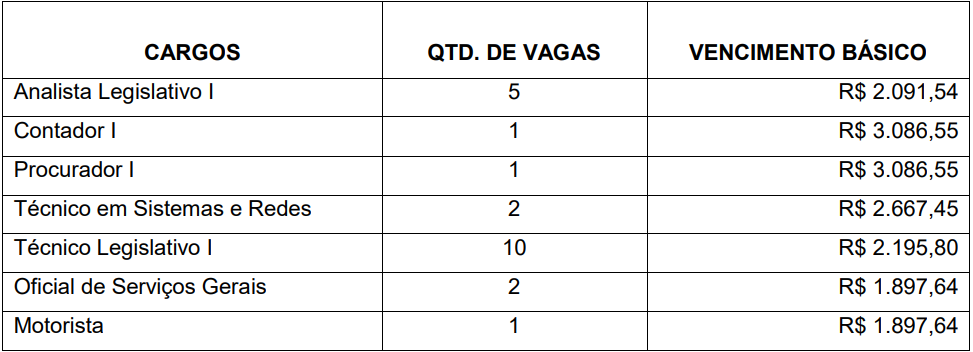 Quadro dos cargos previstos no Concurso Câmara de Maricá. 