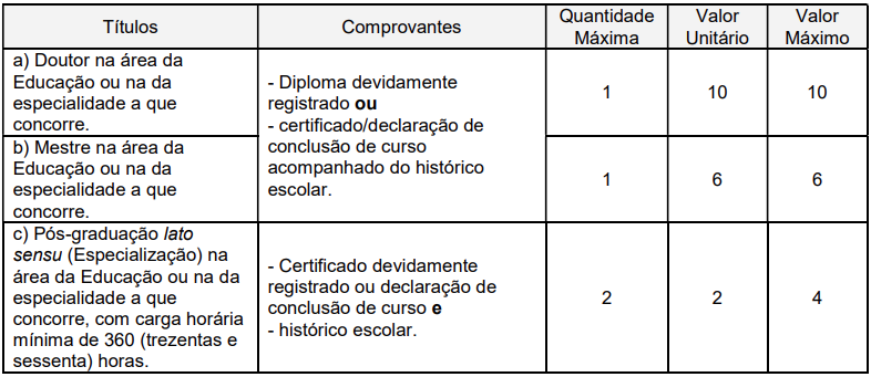 Pontuação de títulos concurso SME Santo André.