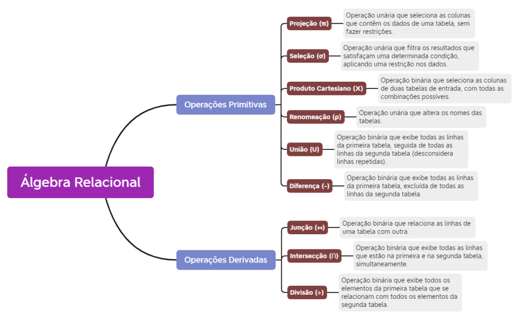 Figura 1 - Mapa mental de álgebra relacional.
