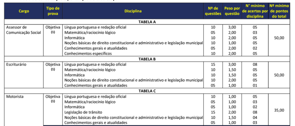 Tabela das disciplinas exigidas por cargo na prova objetiva do Concurso Câmara de Passo Fundo.