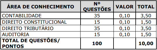 Tabela de disciplinas exigidas na Prova 2 do edital de 2014