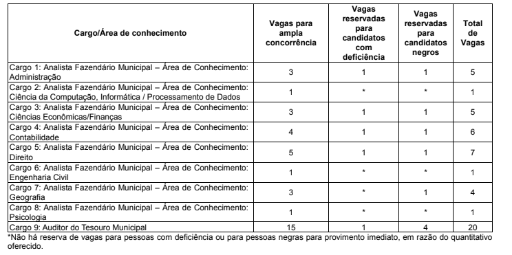 Tabela com a distribuição dos cargos e a quantidade de vagas