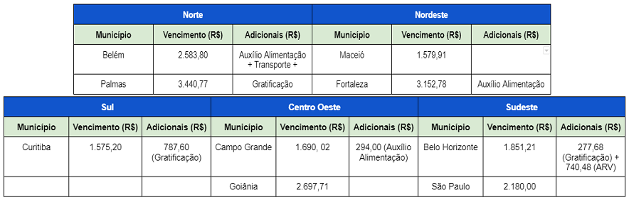 Tabela com os melhores salários por região para Guarda Civil.