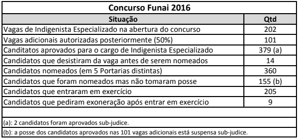 Tabela com a quantidade de nomeações do concurso Funai de 2016